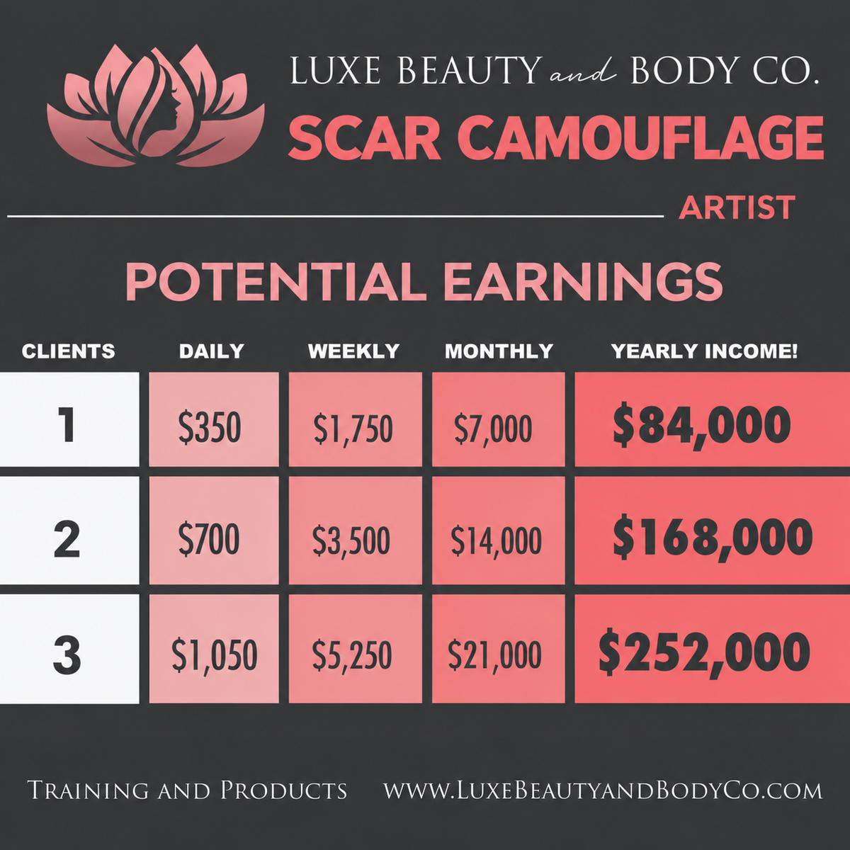 Scar Camouflage Artist potential earnings chart