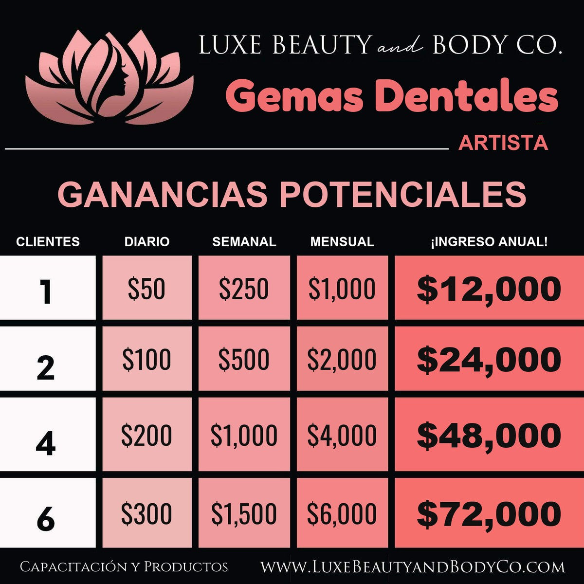 Gráfico de ingresos Gemas Dentales