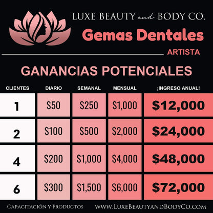 Gráfico de ingresos Gemas Dentales