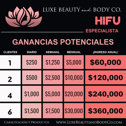 Gráfico de ingresos HIFU