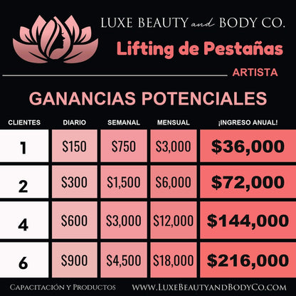 Gráfico de ingresos Lifting de Pestañas