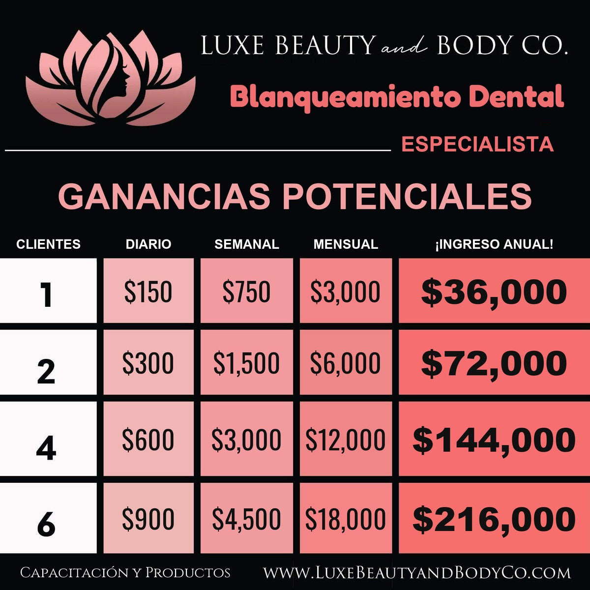 Gráfico de ingresos Blanqueamiento Dental