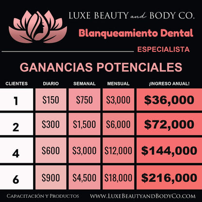 Gráfico de ingresos Blanqueamiento Dental