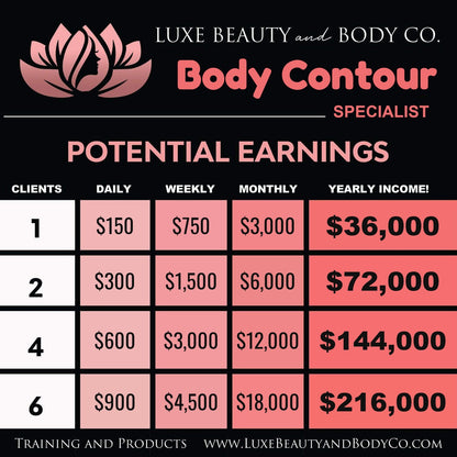 Body Contour income chart