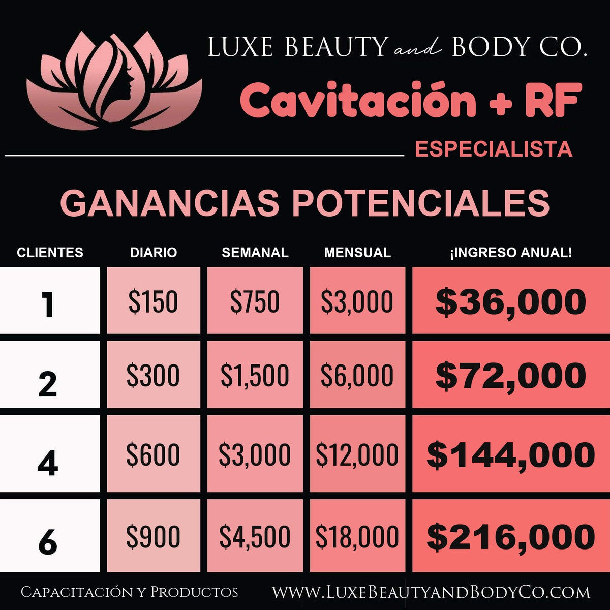 Gráfico de ingresos Cavitación + RF