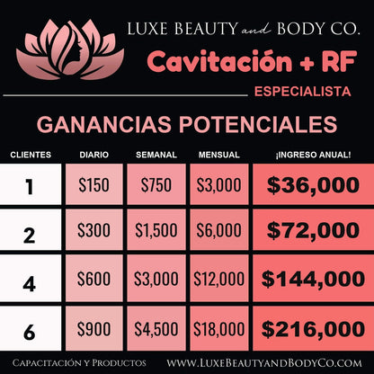 Gráfico de ingresos Cavitación + RF