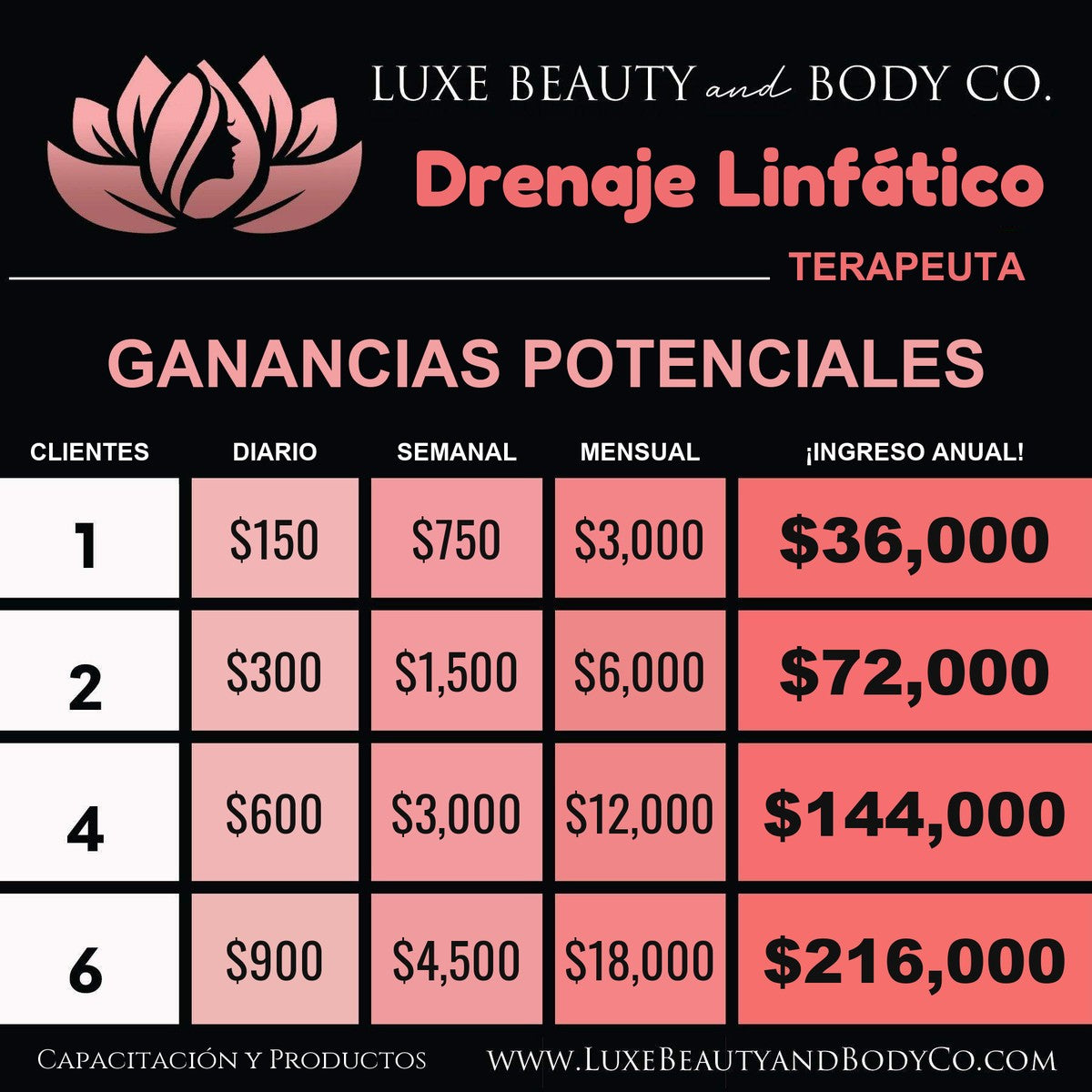 Gráfico de ingresos Drenaje Linfático