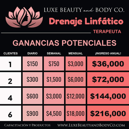 Gráfico de ingresos Drenaje Linfático