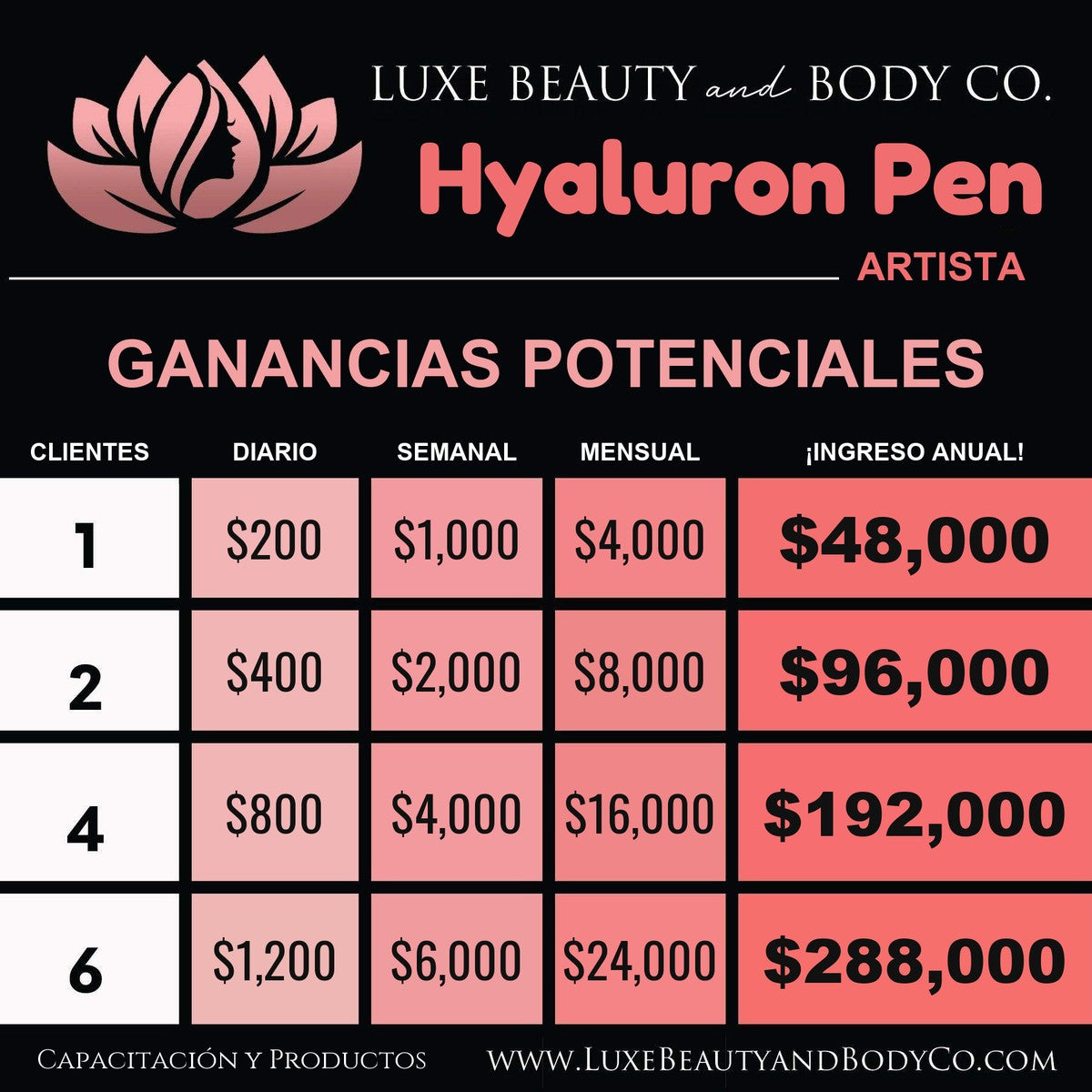 Gráfico de ingresos Hyaluron Pen