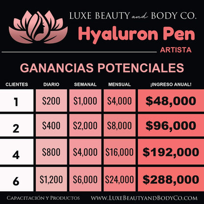Gráfico de ingresos Hyaluron Pen