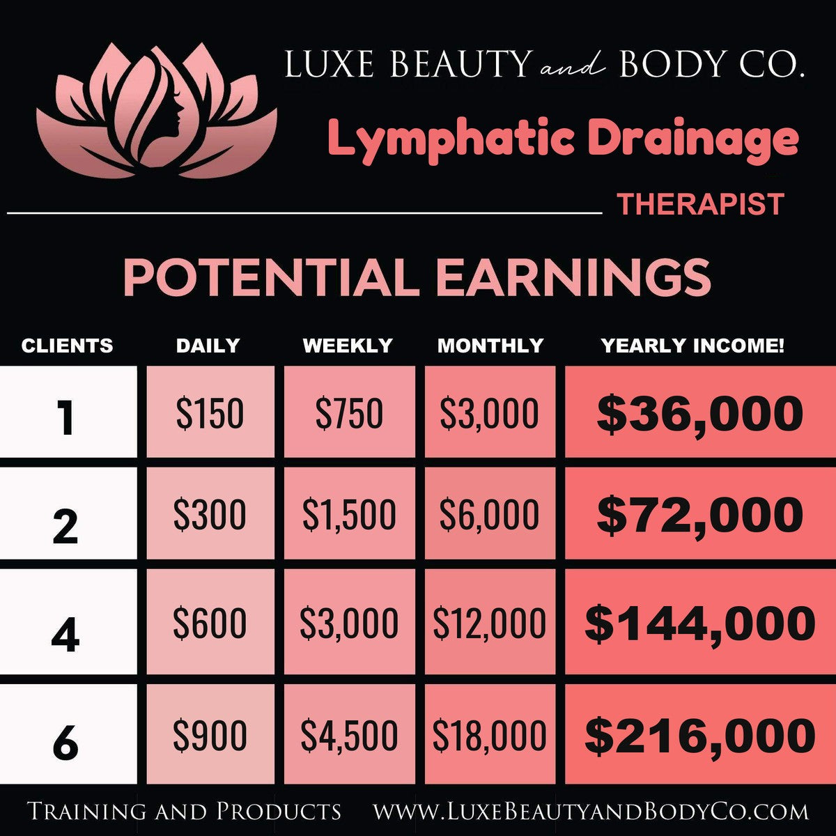Lymphatic Drainage income chart