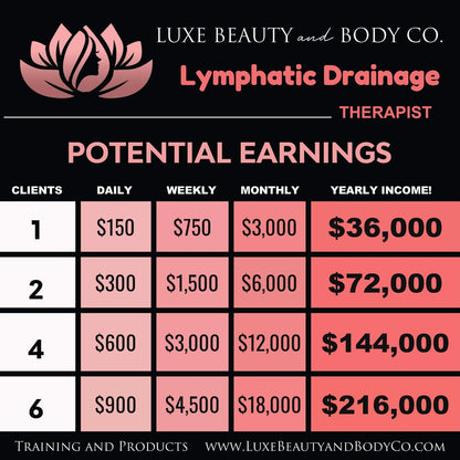 Lymphatic Drainage income chart