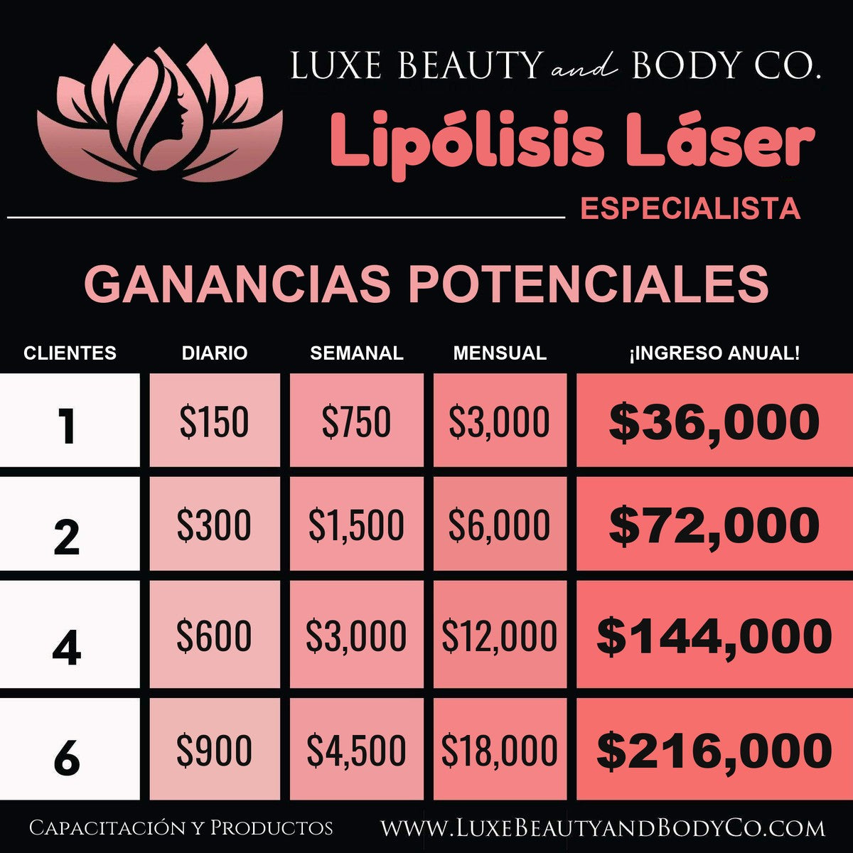 Gráfico de ingresos Lipólisis Láser