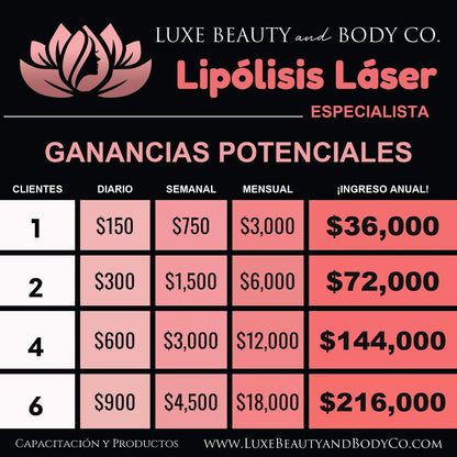 Gráfico de ingresos Lipólisis Láser