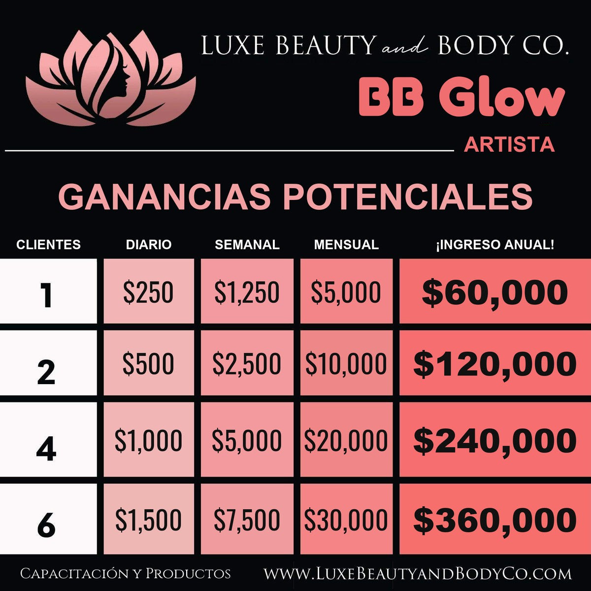 Gráfico de ingresos BB Glow